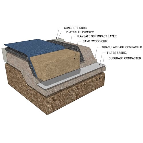 Play Safe Playground: Poured-in-Place Rubber with EWF & Sand Edge on Compacted Granular Base