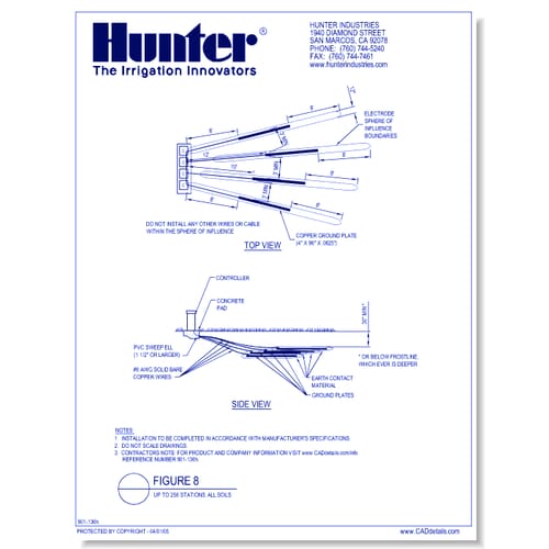 Figure 8 - Up to 256 Stations, All Soils